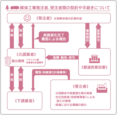 解体工事契約手続き