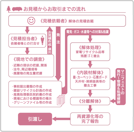 解体工事流れ